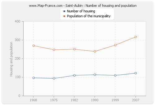 Saint-Aubin : Number of housing and population