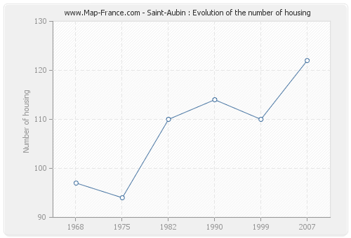 Saint-Aubin : Evolution of the number of housing