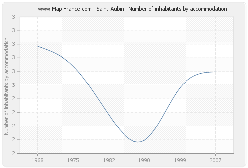 Saint-Aubin : Number of inhabitants by accommodation