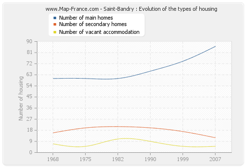 Saint-Bandry : Evolution of the types of housing