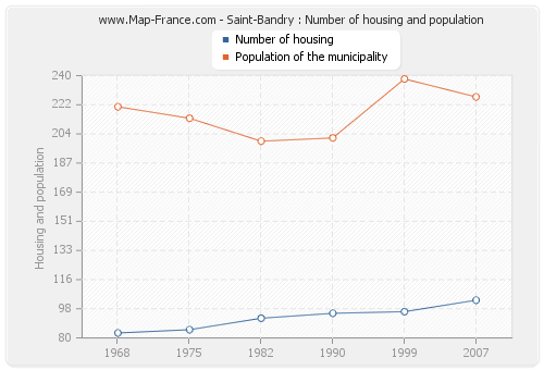 Saint-Bandry : Number of housing and population