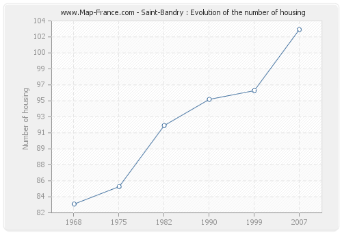 Saint-Bandry : Evolution of the number of housing