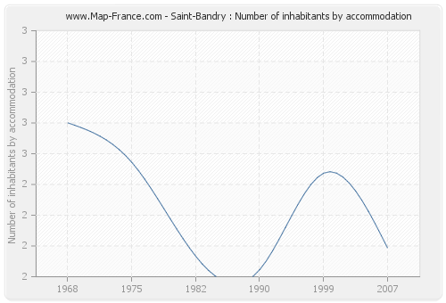 Saint-Bandry : Number of inhabitants by accommodation