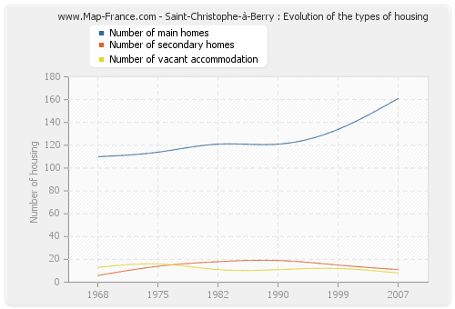 Saint-Christophe-à-Berry : Evolution of the types of housing