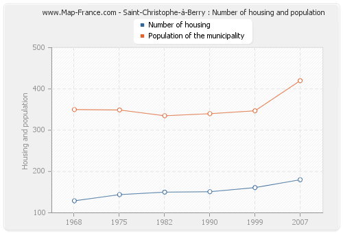Saint-Christophe-à-Berry : Number of housing and population