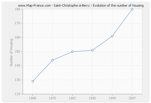Saint-Christophe-à-Berry : Evolution of the number of housing