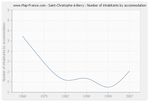 Saint-Christophe-à-Berry : Number of inhabitants by accommodation