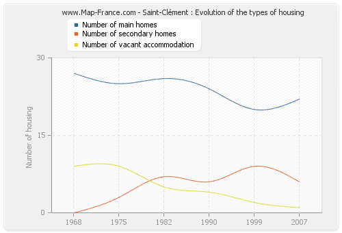 Saint-Clément : Evolution of the types of housing