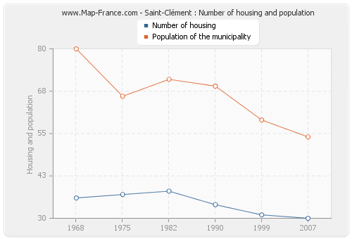 Saint-Clément : Number of housing and population