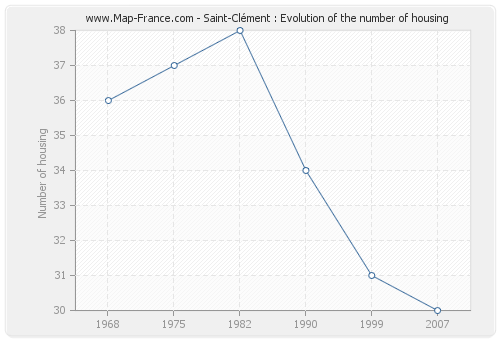 Saint-Clément : Evolution of the number of housing