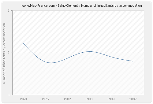 Saint-Clément : Number of inhabitants by accommodation