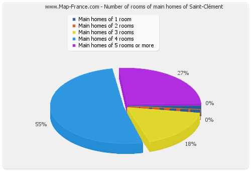 Number of rooms of main homes of Saint-Clément