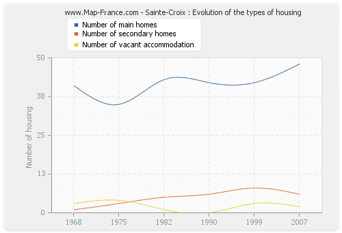 Sainte-Croix : Evolution of the types of housing