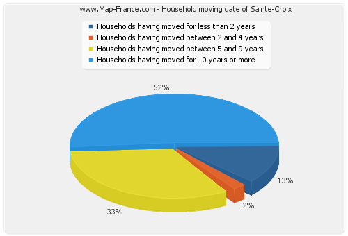 Household moving date of Sainte-Croix