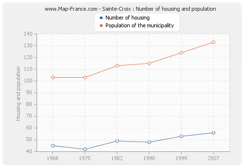 Sainte-Croix : Number of housing and population