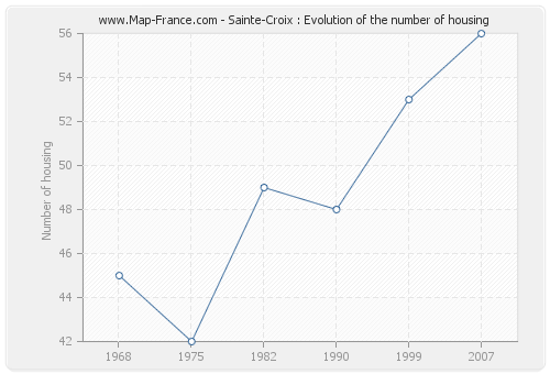 Sainte-Croix : Evolution of the number of housing