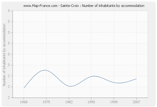 Sainte-Croix : Number of inhabitants by accommodation