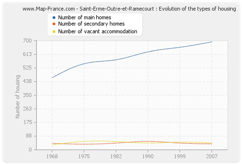 Saint-Erme-Outre-et-Ramecourt : Evolution of the types of housing