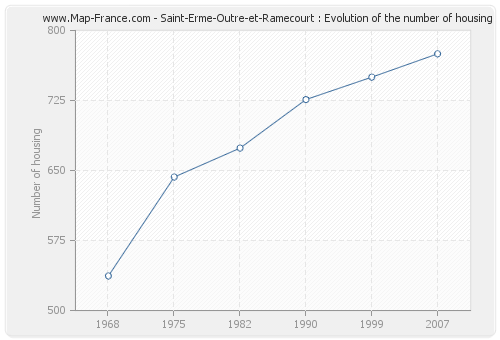 Saint-Erme-Outre-et-Ramecourt : Evolution of the number of housing