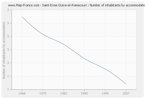 Saint-Erme-Outre-et-Ramecourt : Number of inhabitants by accommodation
