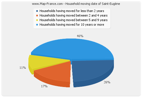 Household moving date of Saint-Eugène