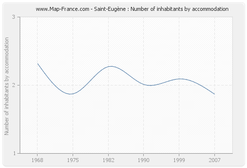 Saint-Eugène : Number of inhabitants by accommodation