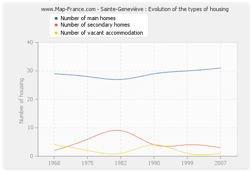 Sainte-Geneviève : Evolution of the types of housing