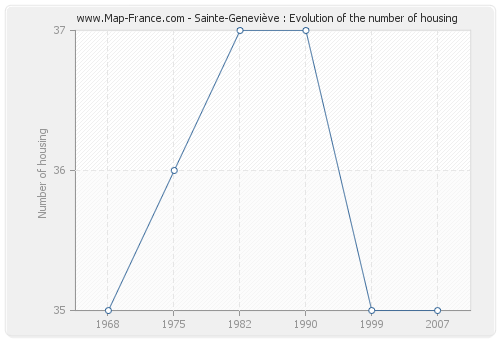 Sainte-Geneviève : Evolution of the number of housing