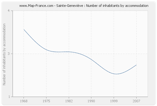 Sainte-Geneviève : Number of inhabitants by accommodation