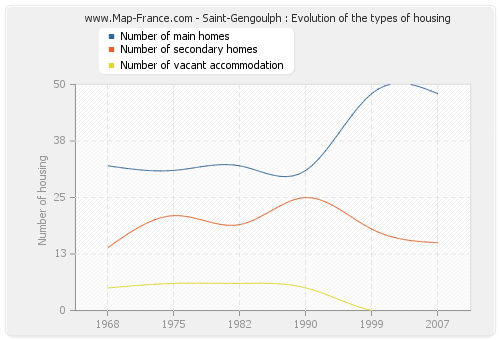 Saint-Gengoulph : Evolution of the types of housing