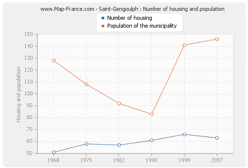 Saint-Gengoulph : Number of housing and population