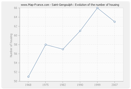 Saint-Gengoulph : Evolution of the number of housing
