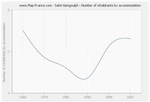 Saint-Gengoulph : Number of inhabitants by accommodation