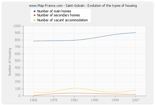 Saint-Gobain : Evolution of the types of housing