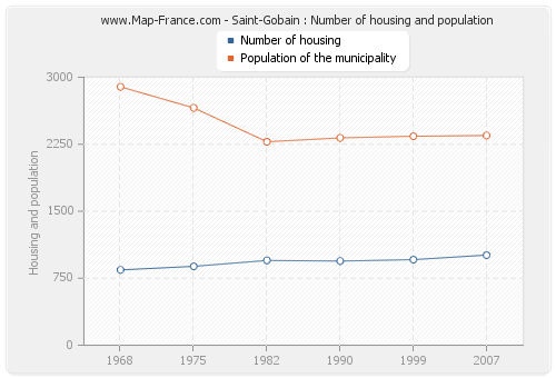 Saint-Gobain : Number of housing and population