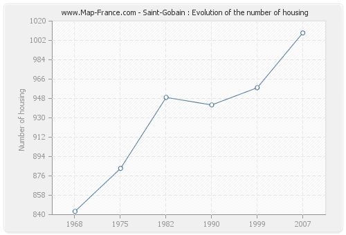 Saint-Gobain : Evolution of the number of housing