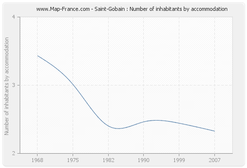 Saint-Gobain : Number of inhabitants by accommodation