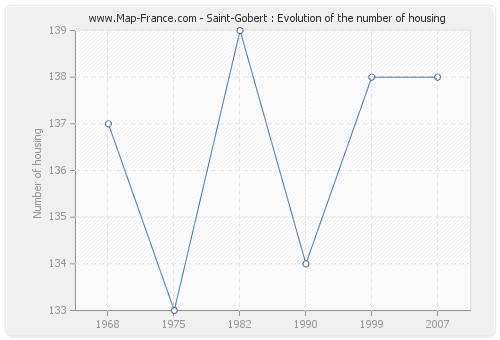Saint-Gobert : Evolution of the number of housing