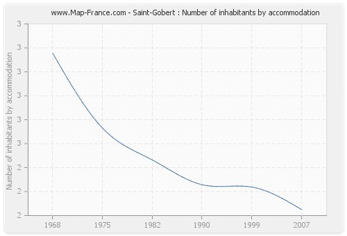 Saint-Gobert : Number of inhabitants by accommodation