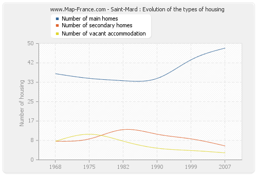Saint-Mard : Evolution of the types of housing