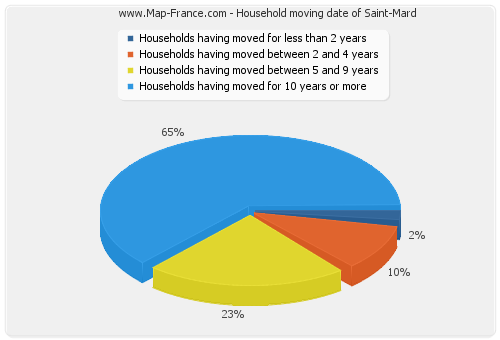 Household moving date of Saint-Mard