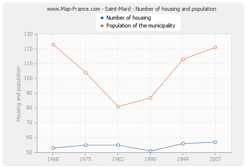 Saint-Mard : Number of housing and population