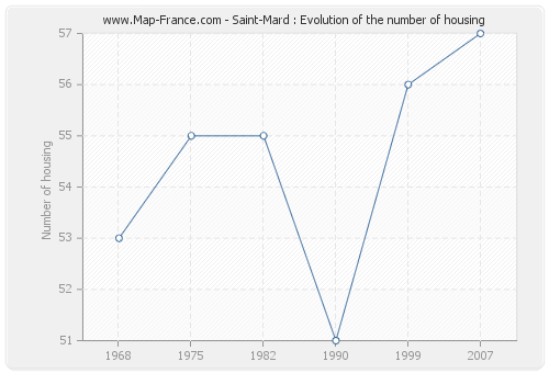 Saint-Mard : Evolution of the number of housing