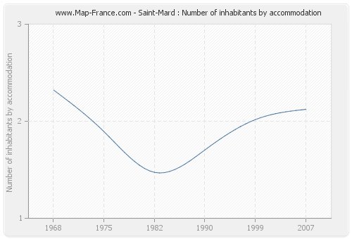 Saint-Mard : Number of inhabitants by accommodation
