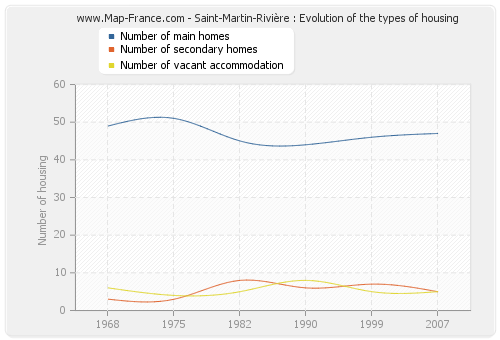 Saint-Martin-Rivière : Evolution of the types of housing