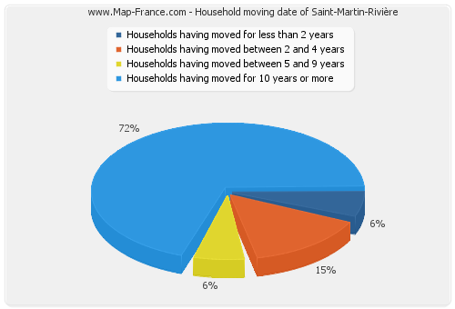Household moving date of Saint-Martin-Rivière