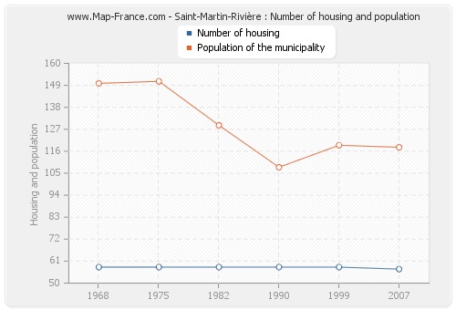 Saint-Martin-Rivière : Number of housing and population