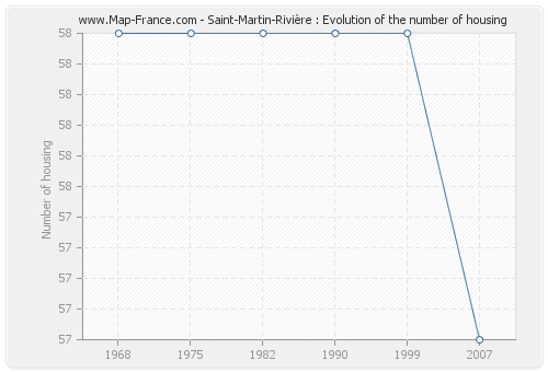 Saint-Martin-Rivière : Evolution of the number of housing