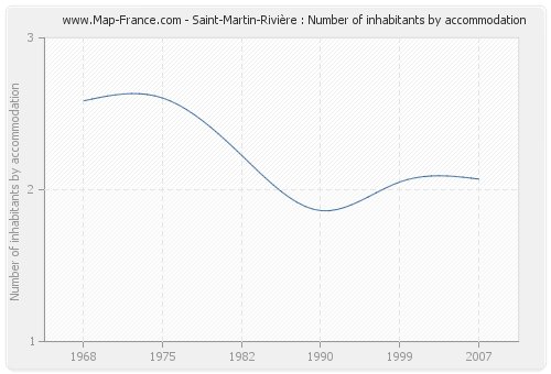 Saint-Martin-Rivière : Number of inhabitants by accommodation