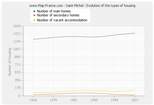 Saint-Michel : Evolution of the types of housing